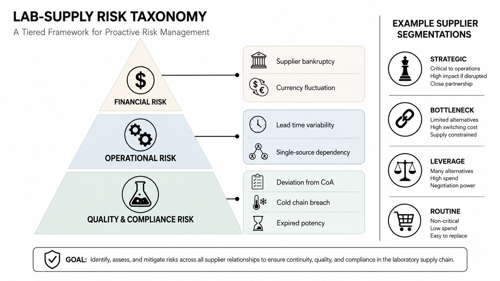 A tiered diagram illustrating lab-supply risk taxonomy categorized by financial, operational, and quality compliance risks.