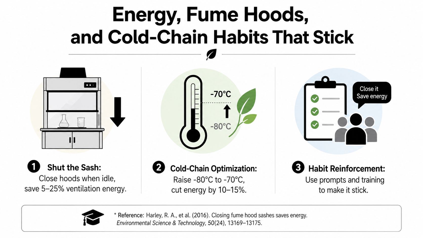 An infographic detailing sustainable laboratory practices including closing fume hood sashes, optimizing cold-chain temperatures, and reinforcement training.