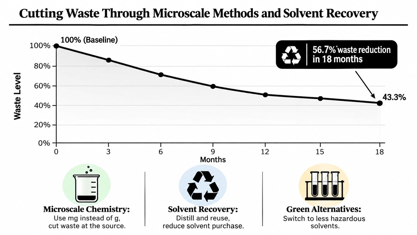 Line graph showing a 56.7 percent waste reduction in laboratory waste over an 18 month period.