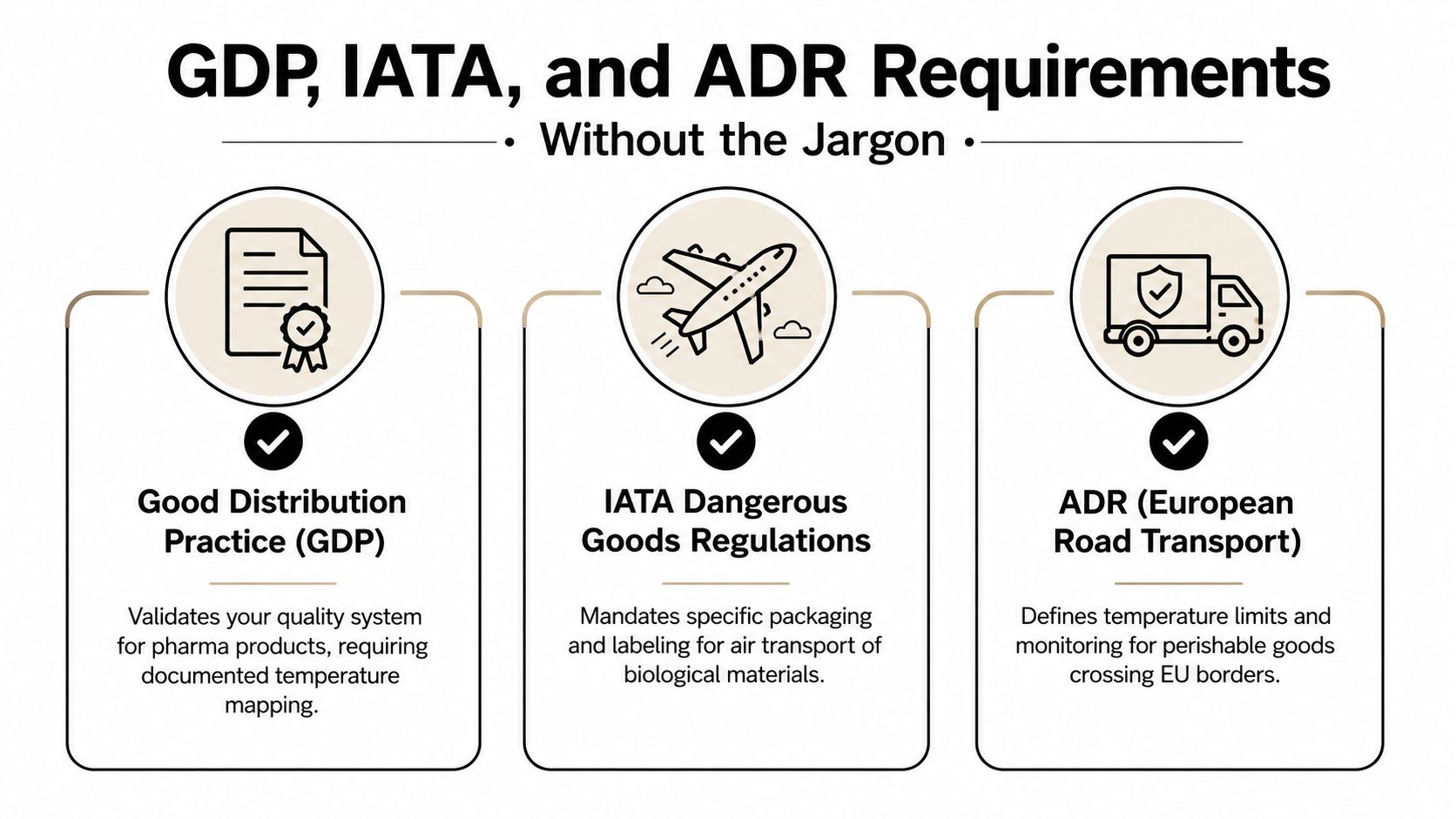 An infographic explaining GDP, IATA, and ADR requirements for temperature controlled shipping of pharmaceutical and perishable goods.