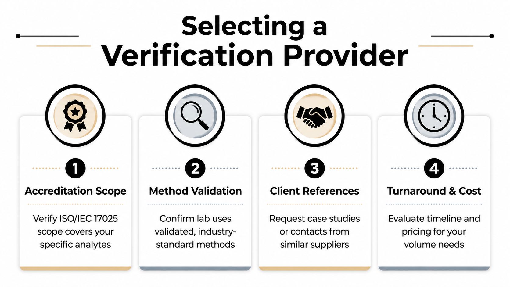 A four-step infographic showing how to select a verification provider for lab testing and quality assurance.