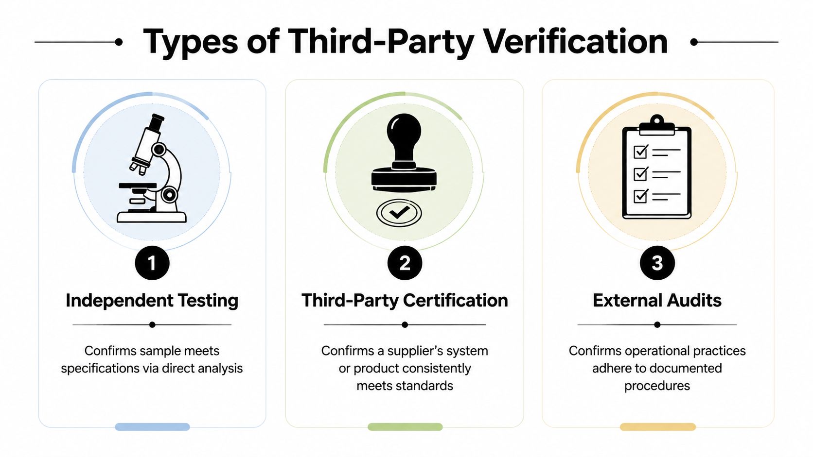 A diagram illustrating three types of third-party verification including independent testing, certification, and external audits.