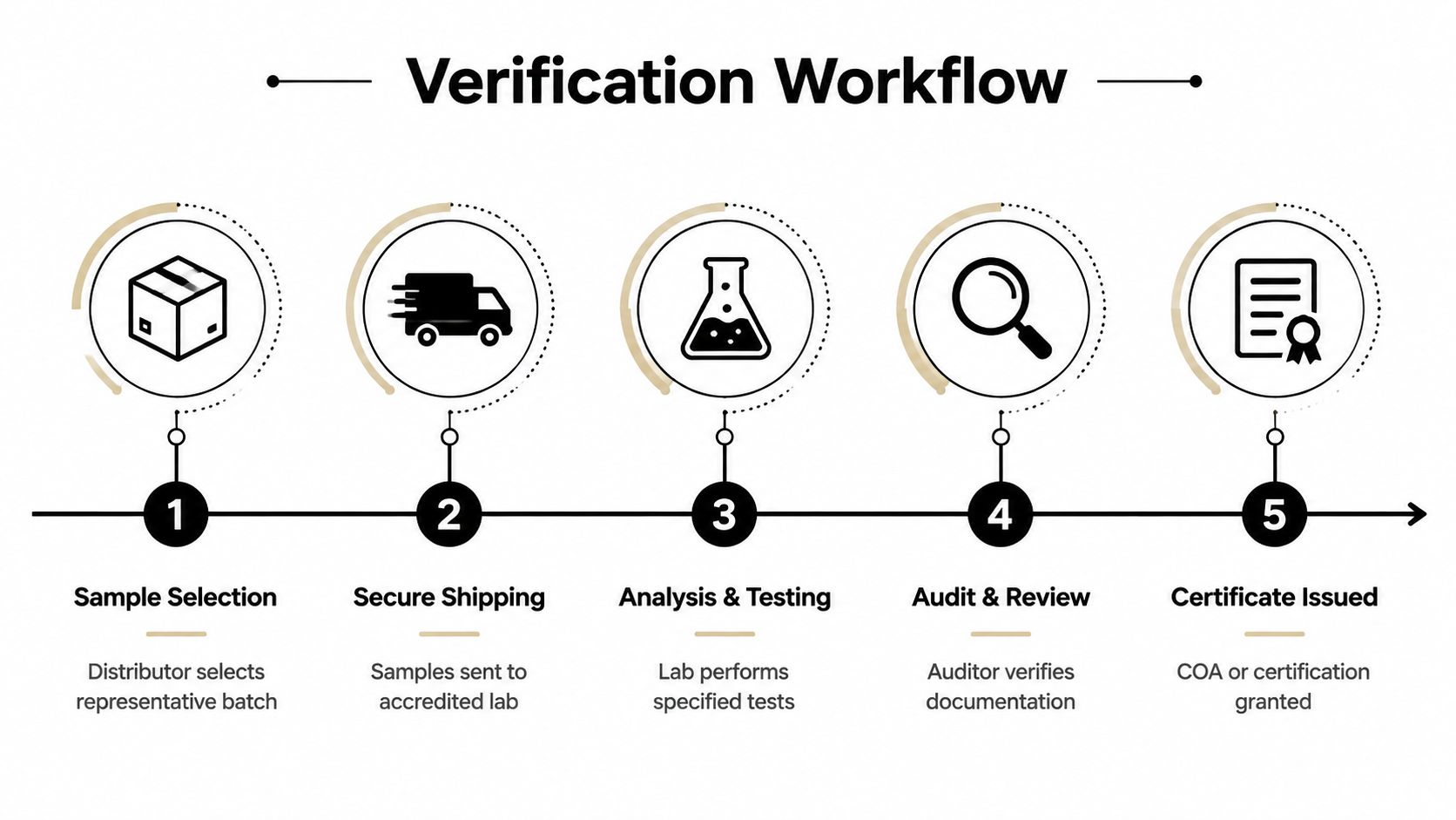 A five-step verification workflow diagram illustrating the process from sample selection to final certification issuance.