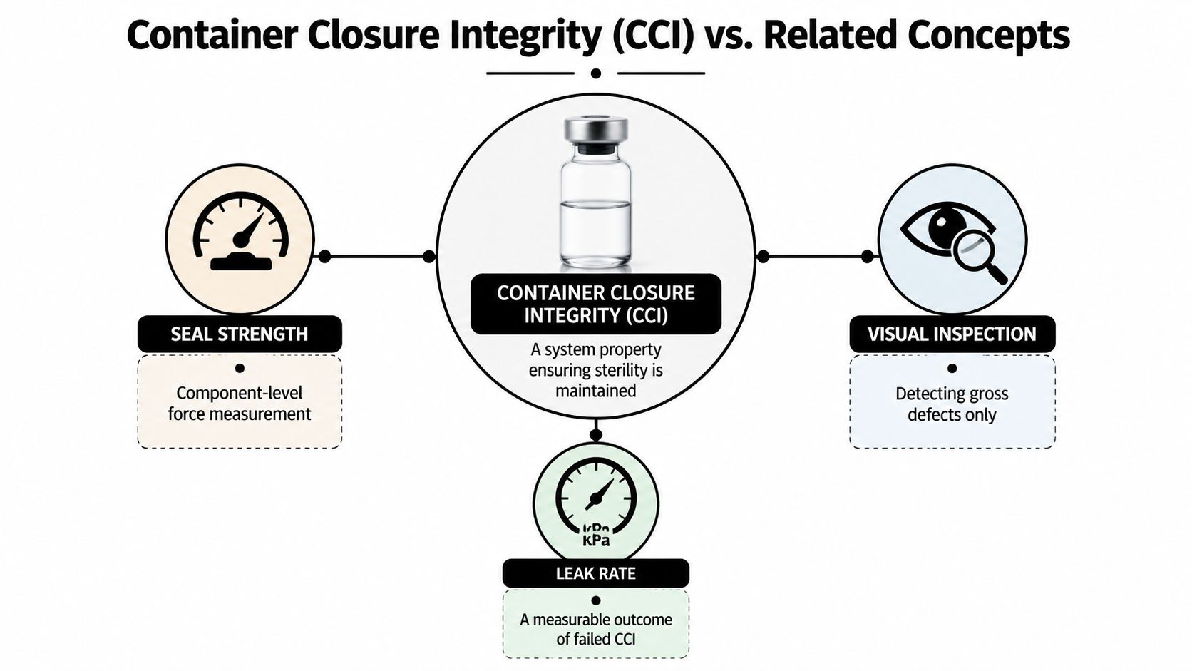 A diagram comparing Container Closure Integrity with seal strength, leak rate, and visual inspection for medical vials.