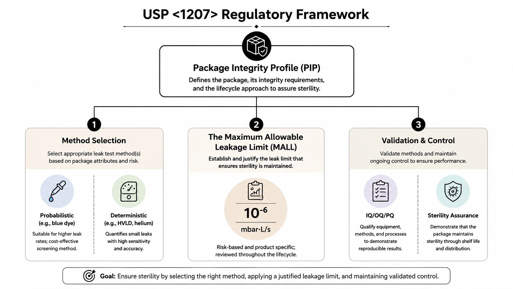 A diagram illustrating the USP 1207 regulatory framework for ensuring sterile packaging integrity through testing and validation.
