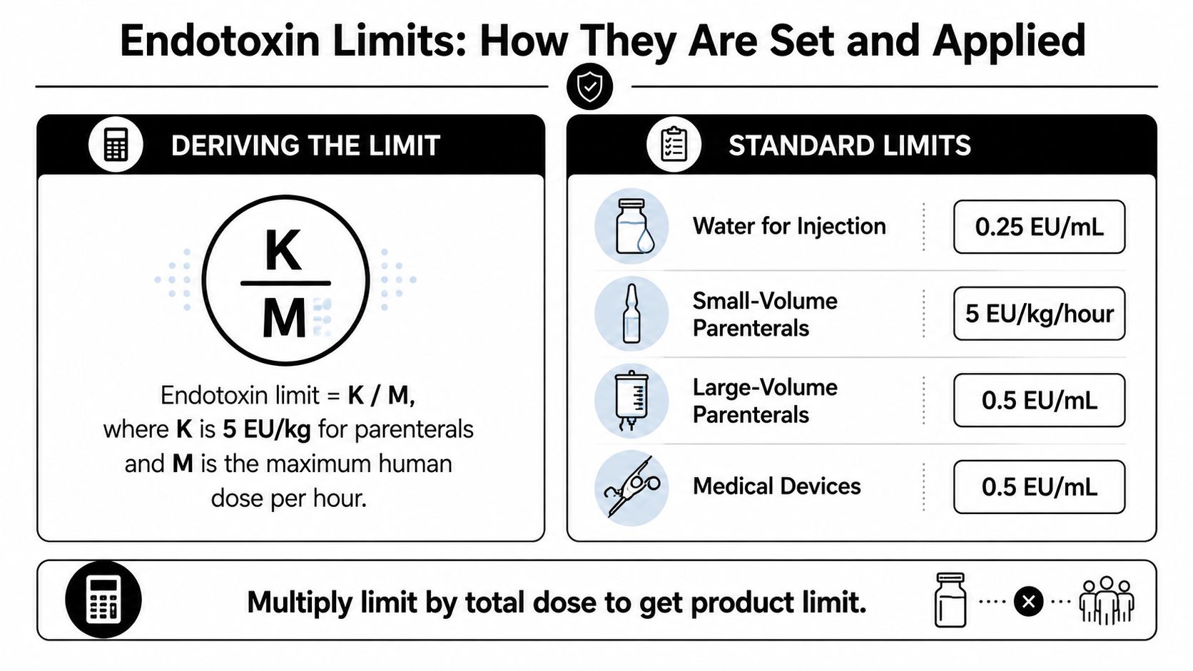 An infographic titled Endotoxin Limits showing the formula for calculating endotoxin limits and standard industry limit values.