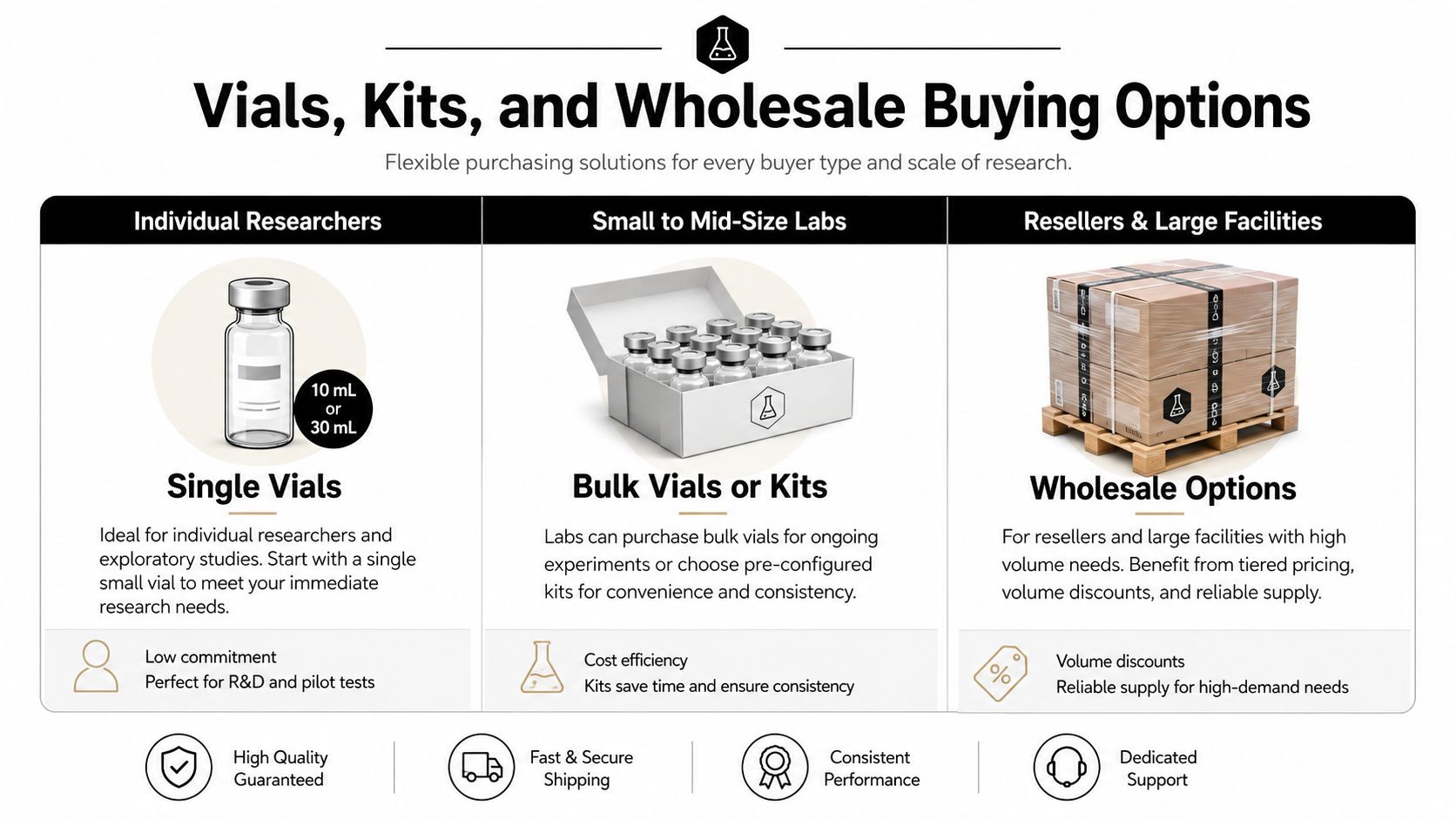 An infographic displaying purchasing options for laboratory vials, kits, and wholesale supplies for various research scales.