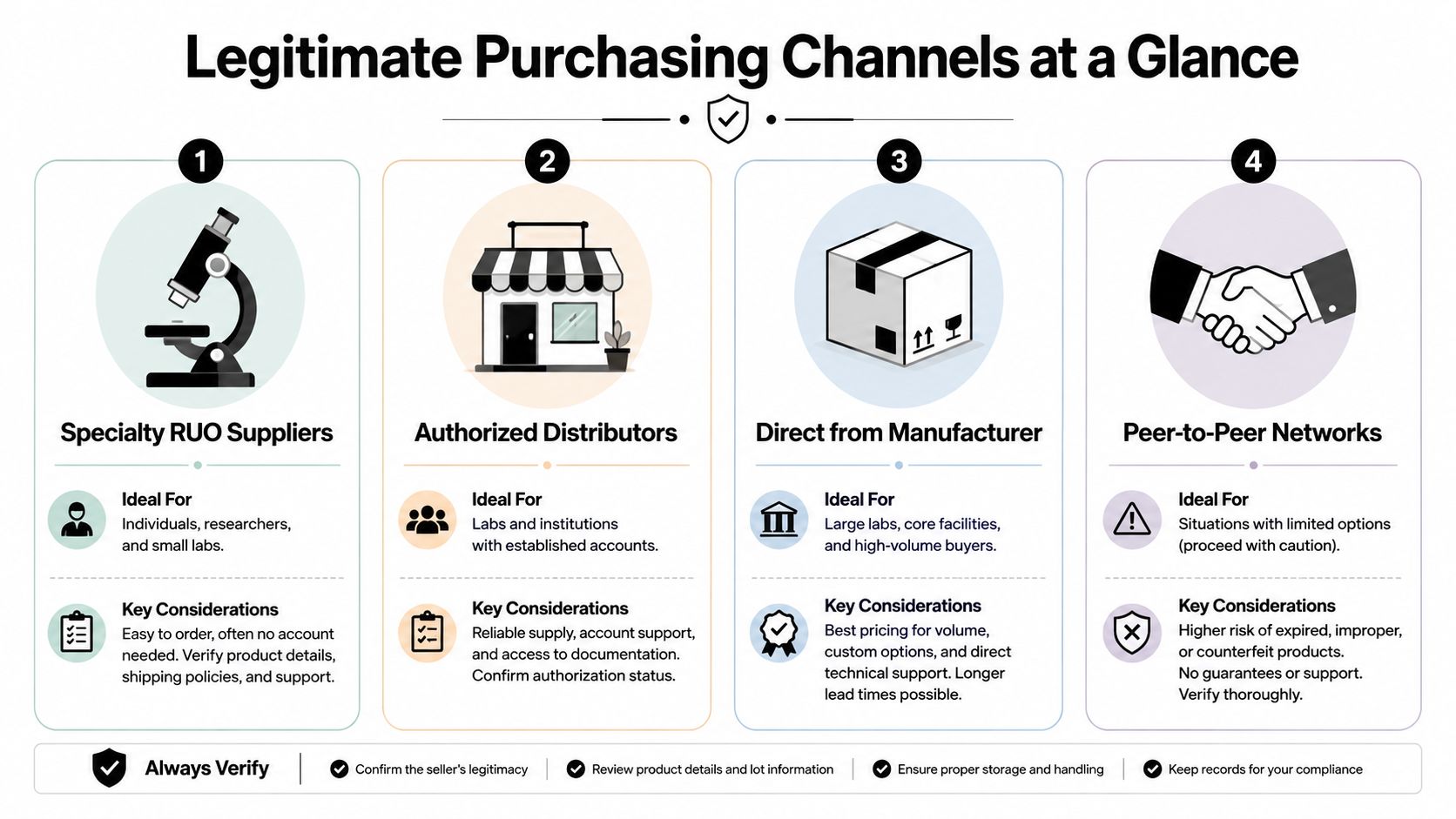 A visual guide illustrating four legitimate purchasing channels for research supplies, emphasizing verification, safety, and compliance standards.