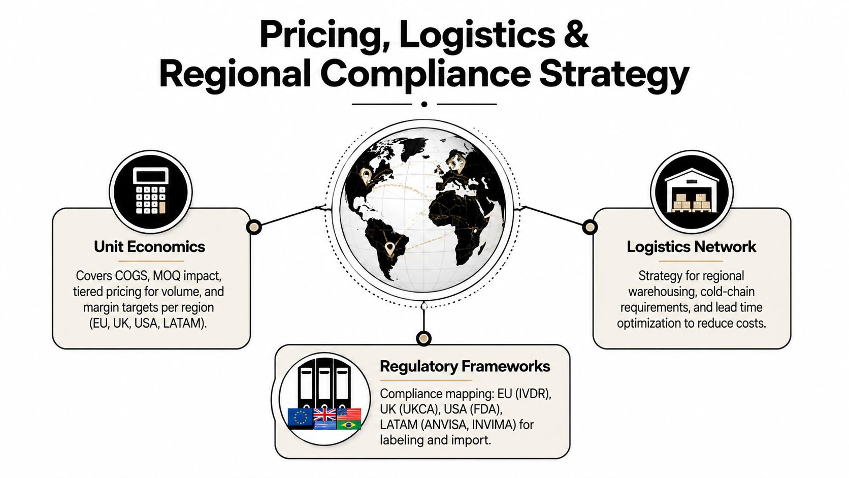 An infographic showing a global strategy for pricing, logistics, and regulatory compliance across international markets.