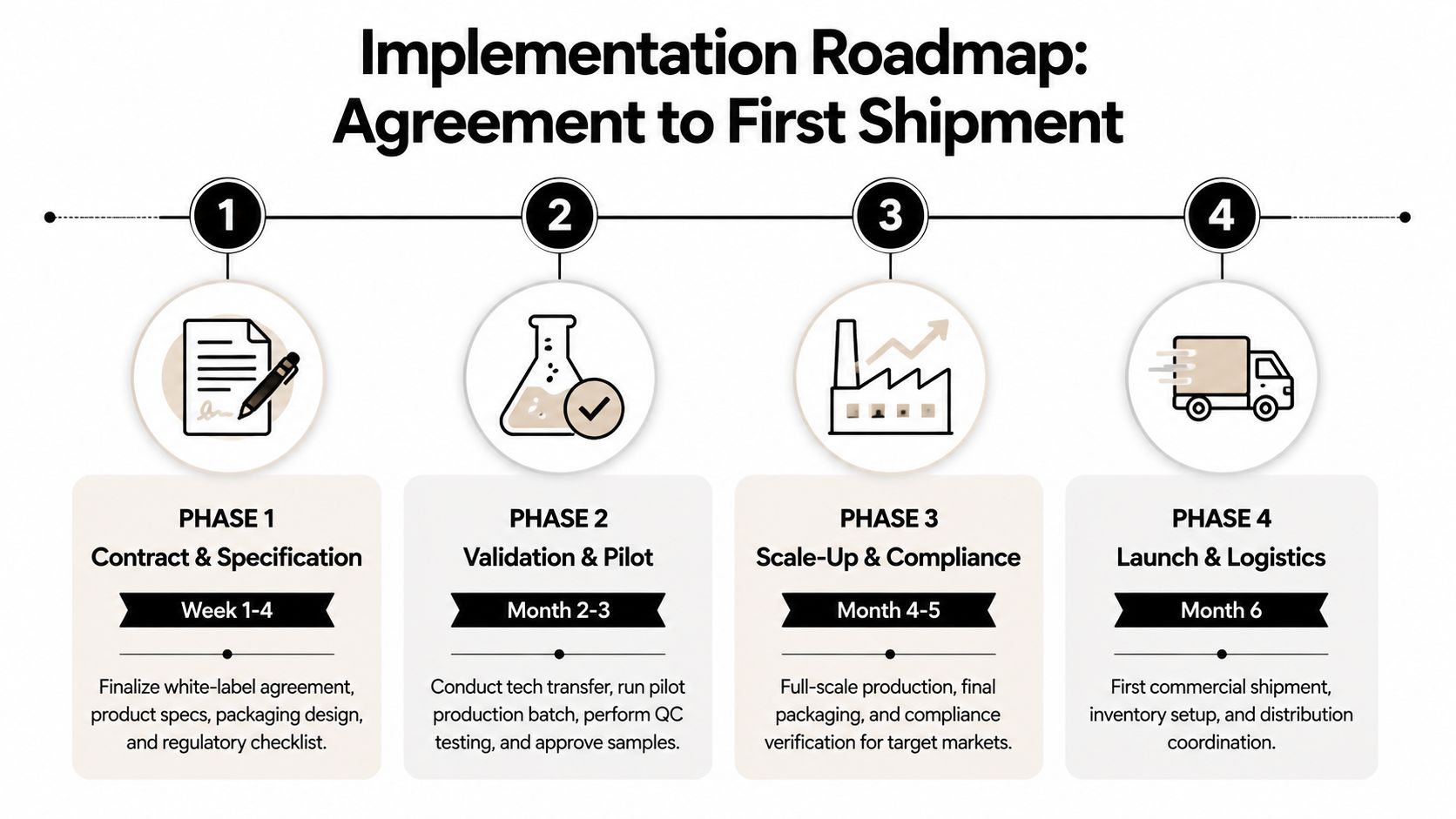 A roadmap diagram showing the four phases from contract agreement to the first product shipment.