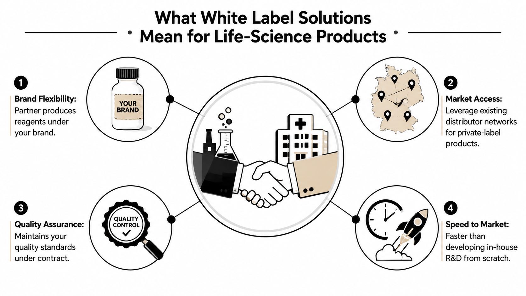 An infographic illustrating four key benefits of white label solutions for companies in the life-science industry.