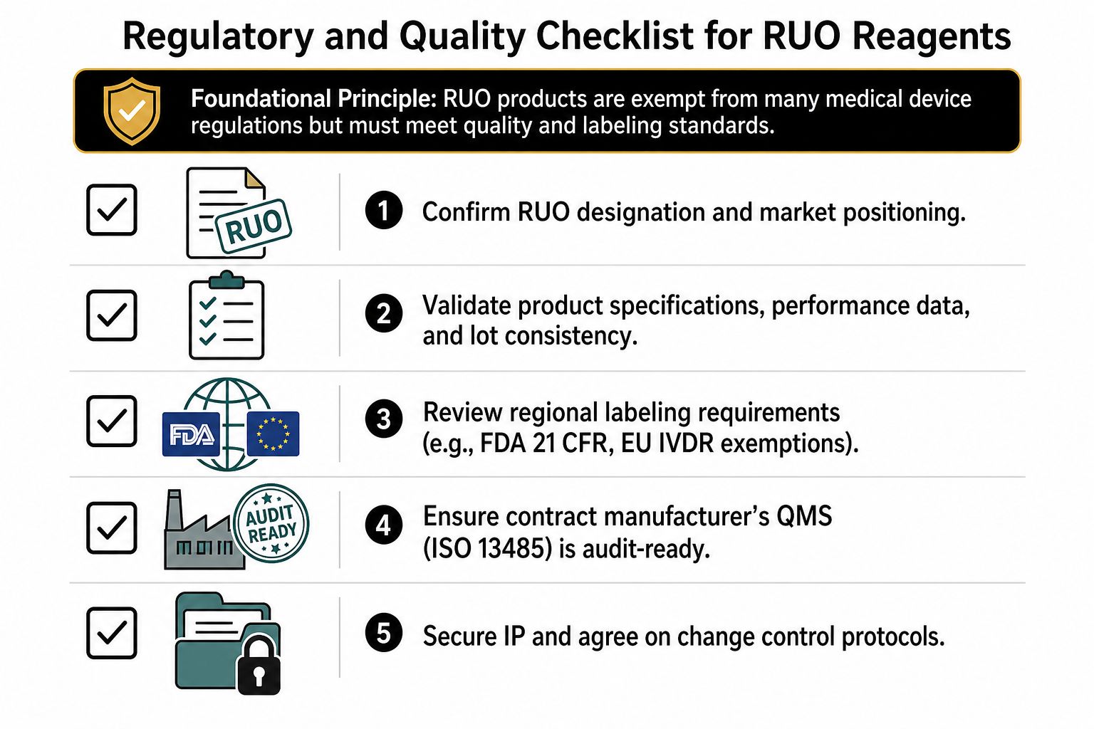 A five-step regulatory and quality checklist for RUO reagents to ensure compliance and proper product standards.