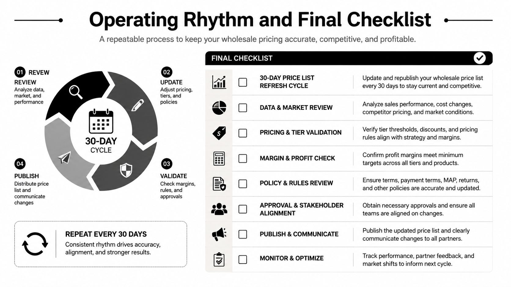 An infographic detailing a 30-day operating rhythm and final checklist for managing wholesale pricing strategies efficiently.