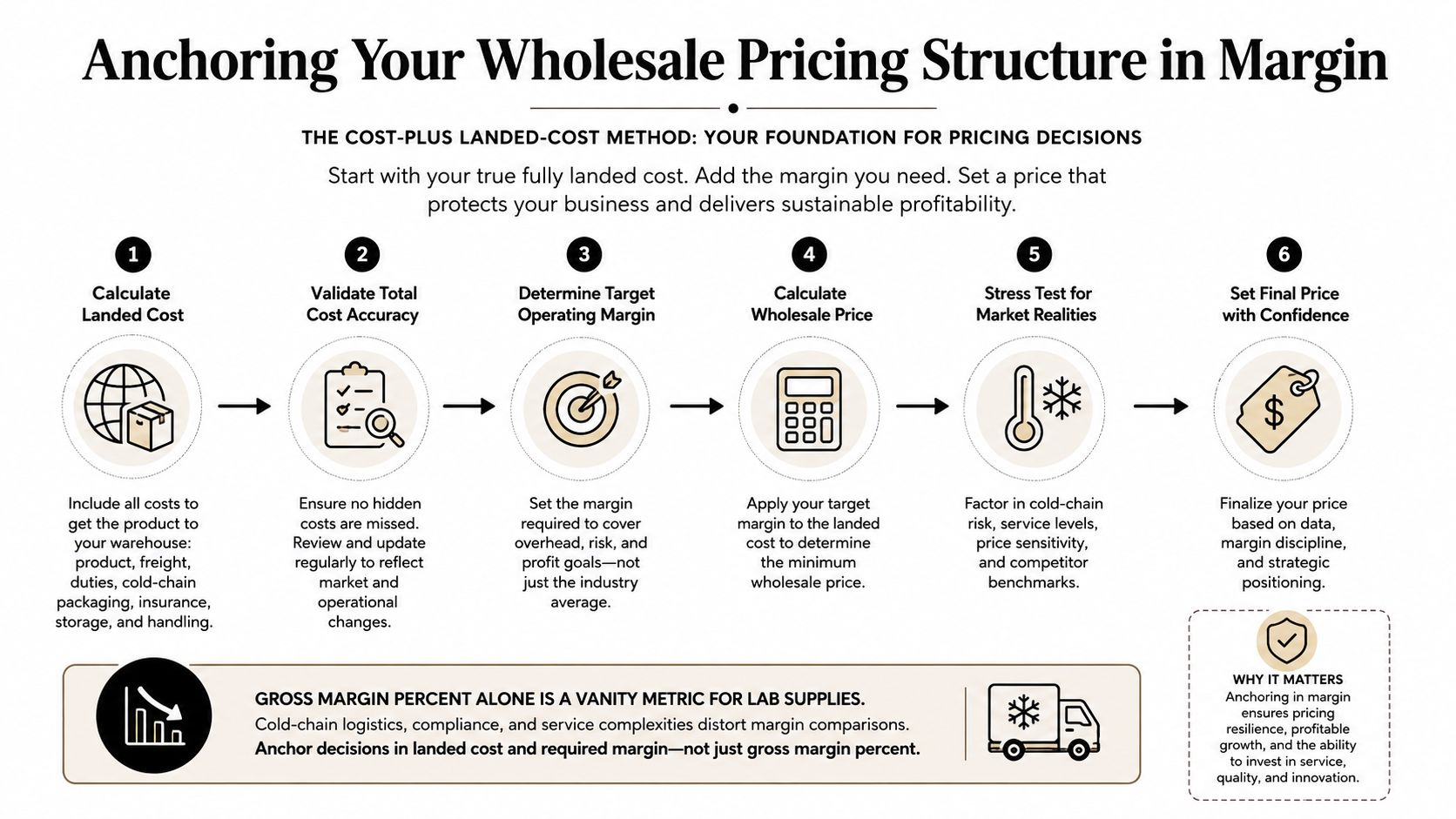 A six-step infographic explaining how to calculate a wholesale pricing structure based on landed costs and margins.