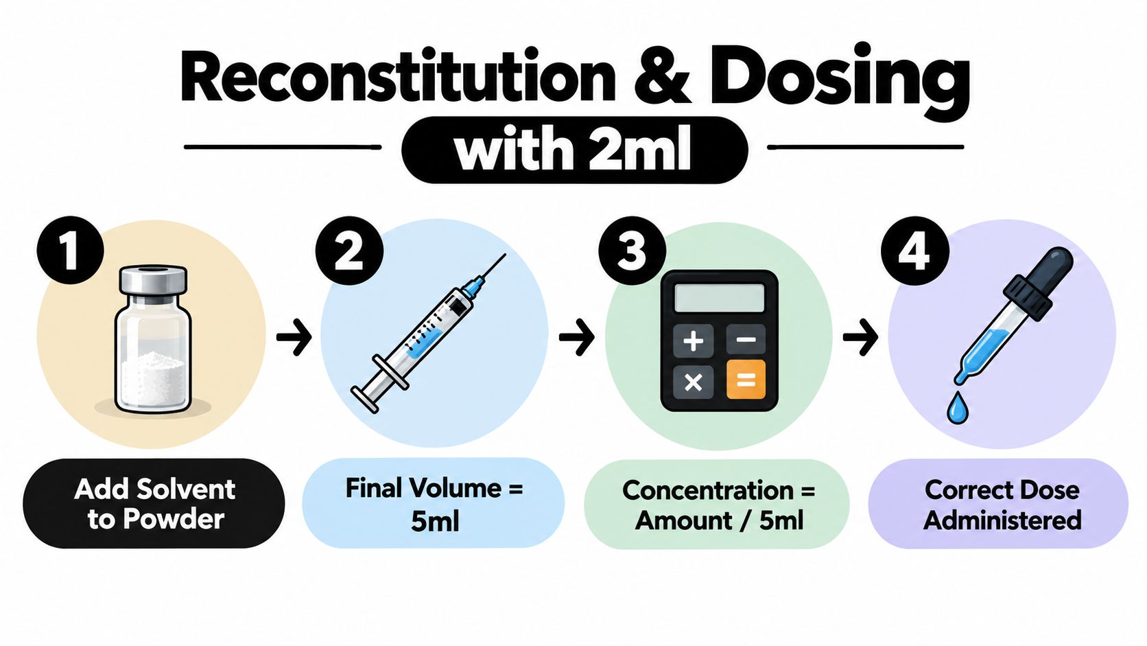 A four-step visual guide illustrating how to reconstitute medication powder with solvent for correct dosing.