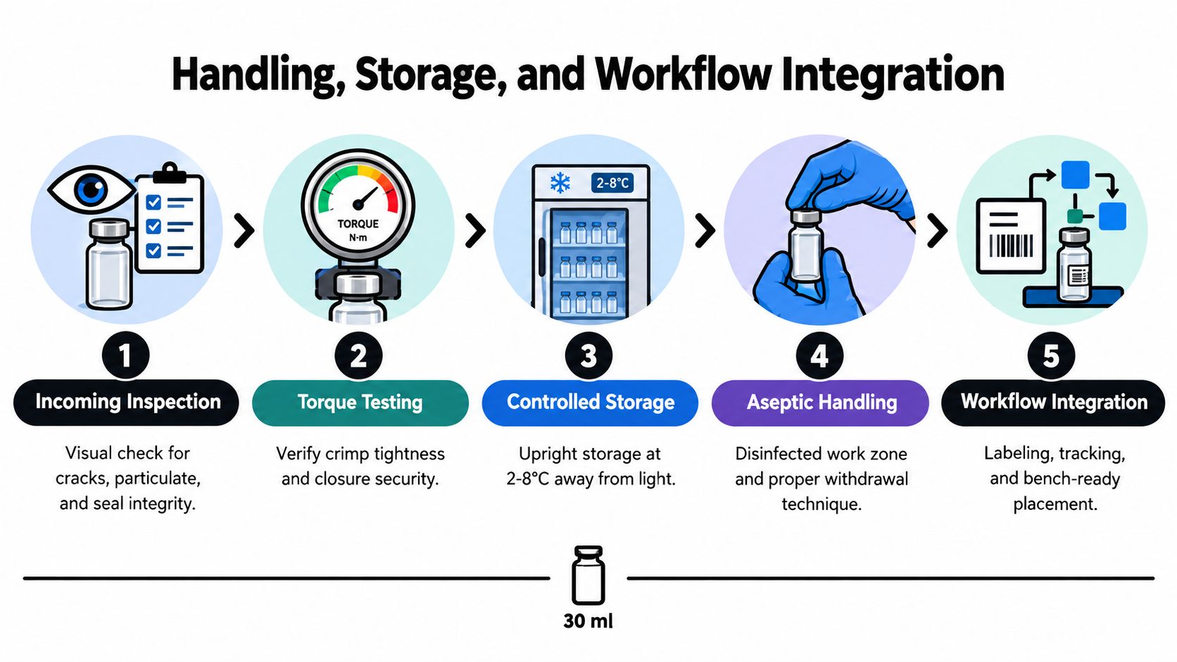 A five-step infographic showing the handling, storage, and workflow integration process for 30 ml medicinal vials.