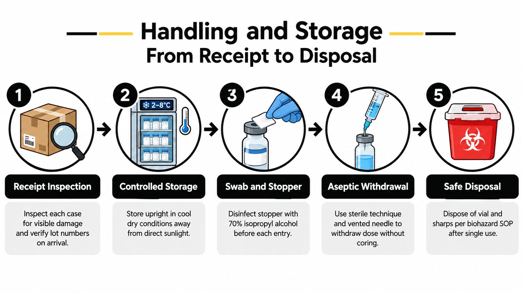 A five-step infographic illustrating the proper handling, storage, and disposal process for sterile medical vials.
