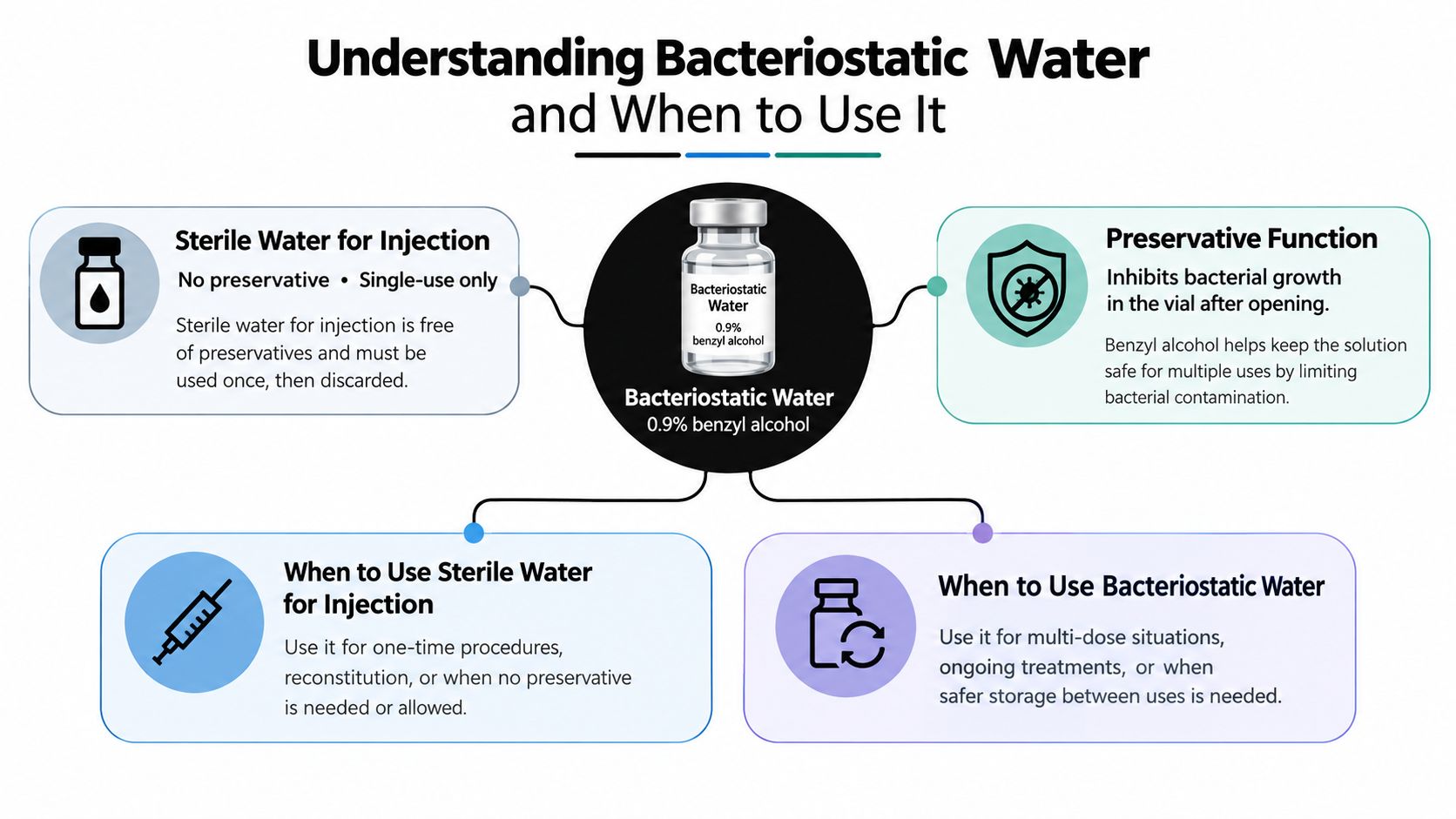 A descriptive infographic explaining the differences between sterile water and bacteriostatic water for medical injections.