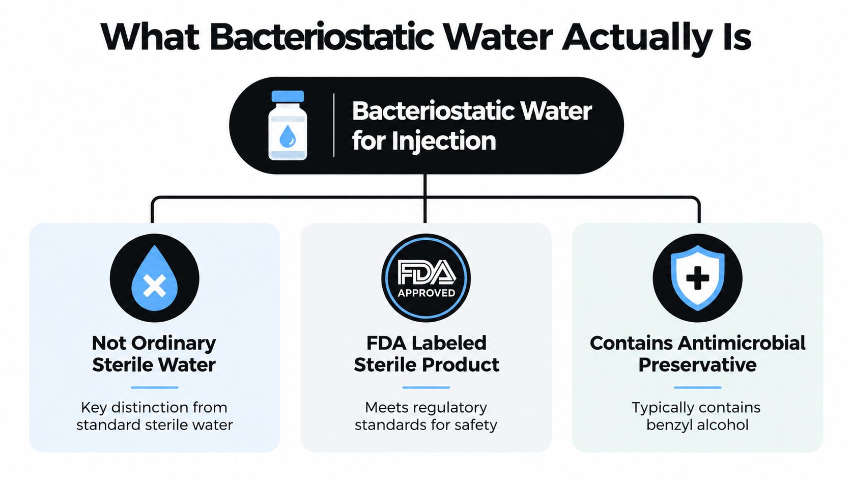 An infographic explaining what bacteriostatic water is, highlighting its FDA approval, antimicrobial properties, and sterile status.