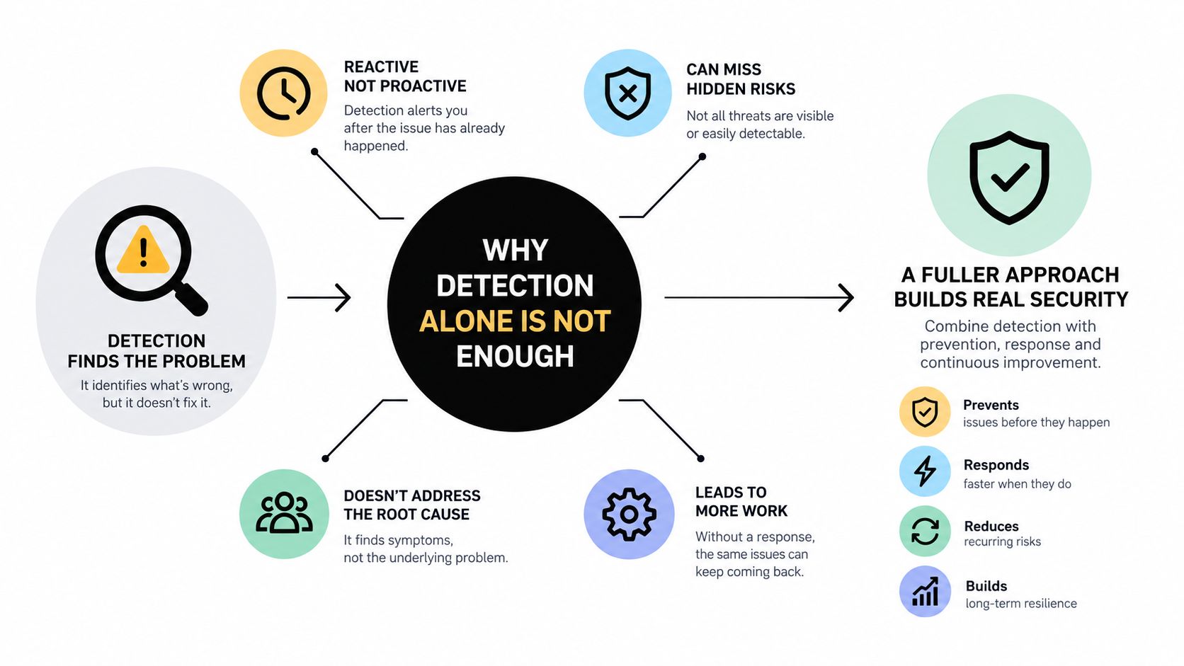 An infographic explaining why detection alone is insufficient for cybersecurity and advocating for a more comprehensive approach.
