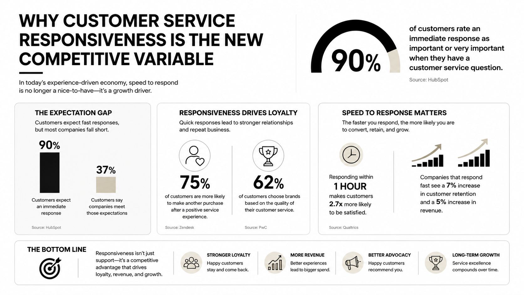 An infographic showing that fast customer service responsiveness is a key competitive variable for business growth.