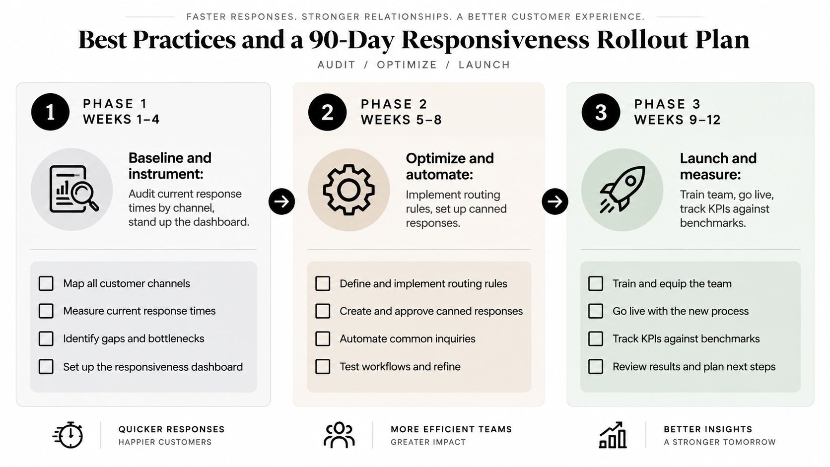 A 90-day roadmap for improving customer service responsiveness through auditing, optimizing processes, and launching new measurement tools.