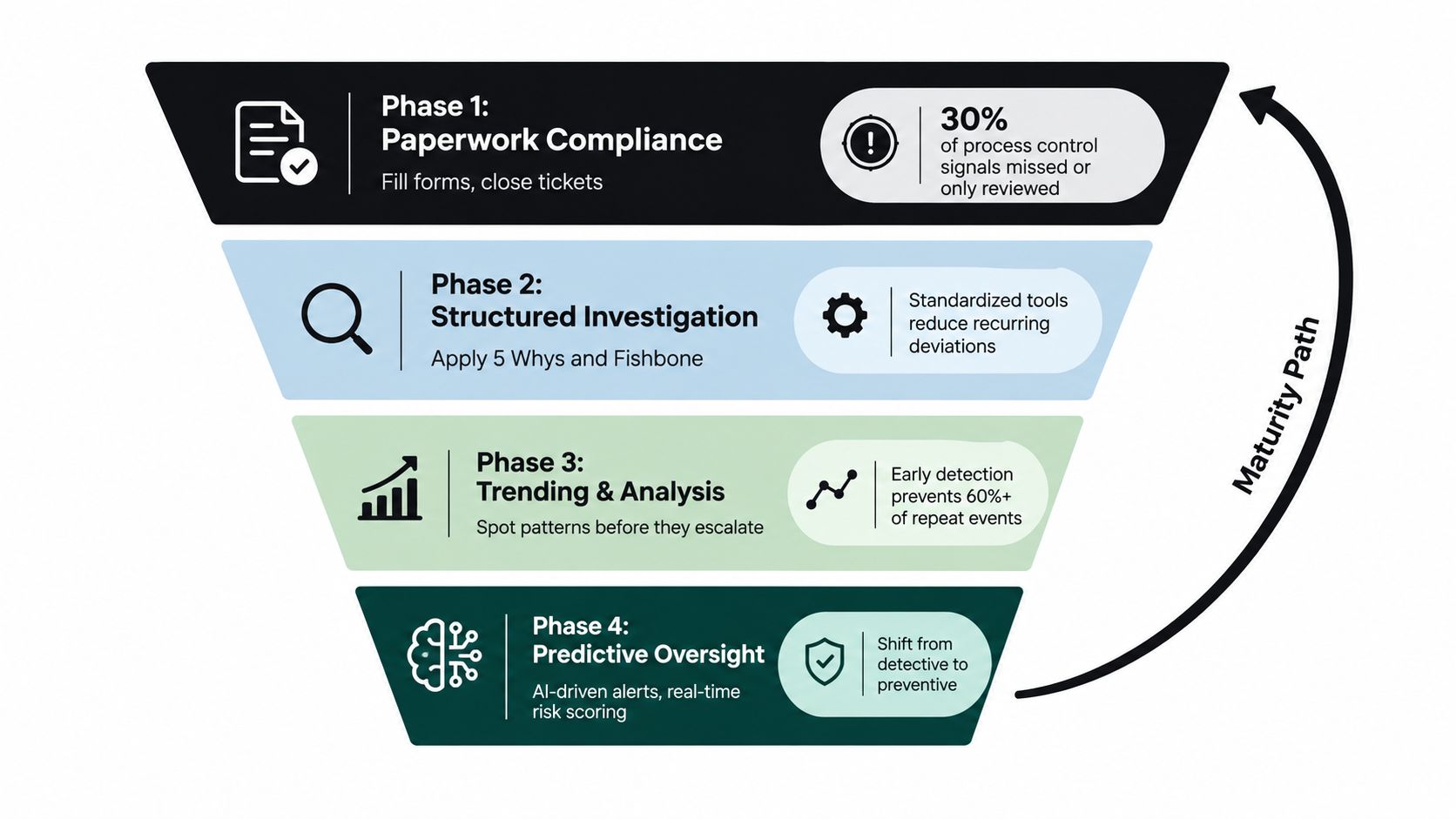 A four-phase maturity model funnel for optimizing deviation investigation and risk management in industrial processes.