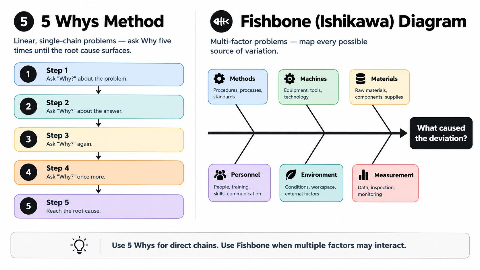A comparison chart explaining 5 Whys and Fishbone diagram techniques for root cause and deviation investigation.