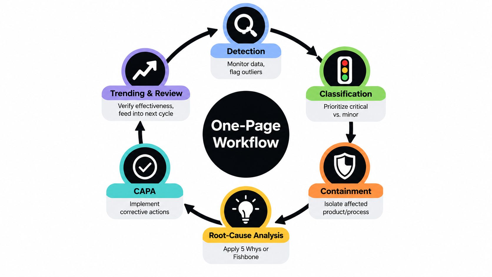 A circular diagram illustrating a one-page workflow for quality management, including detection, classification, containment, root-cause analysis, and CAPA.
