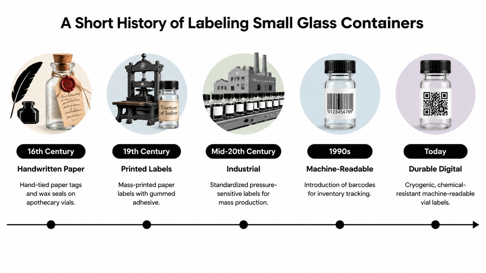 A timeline illustration showing the history of labeling small glass containers from the 16th century to today.