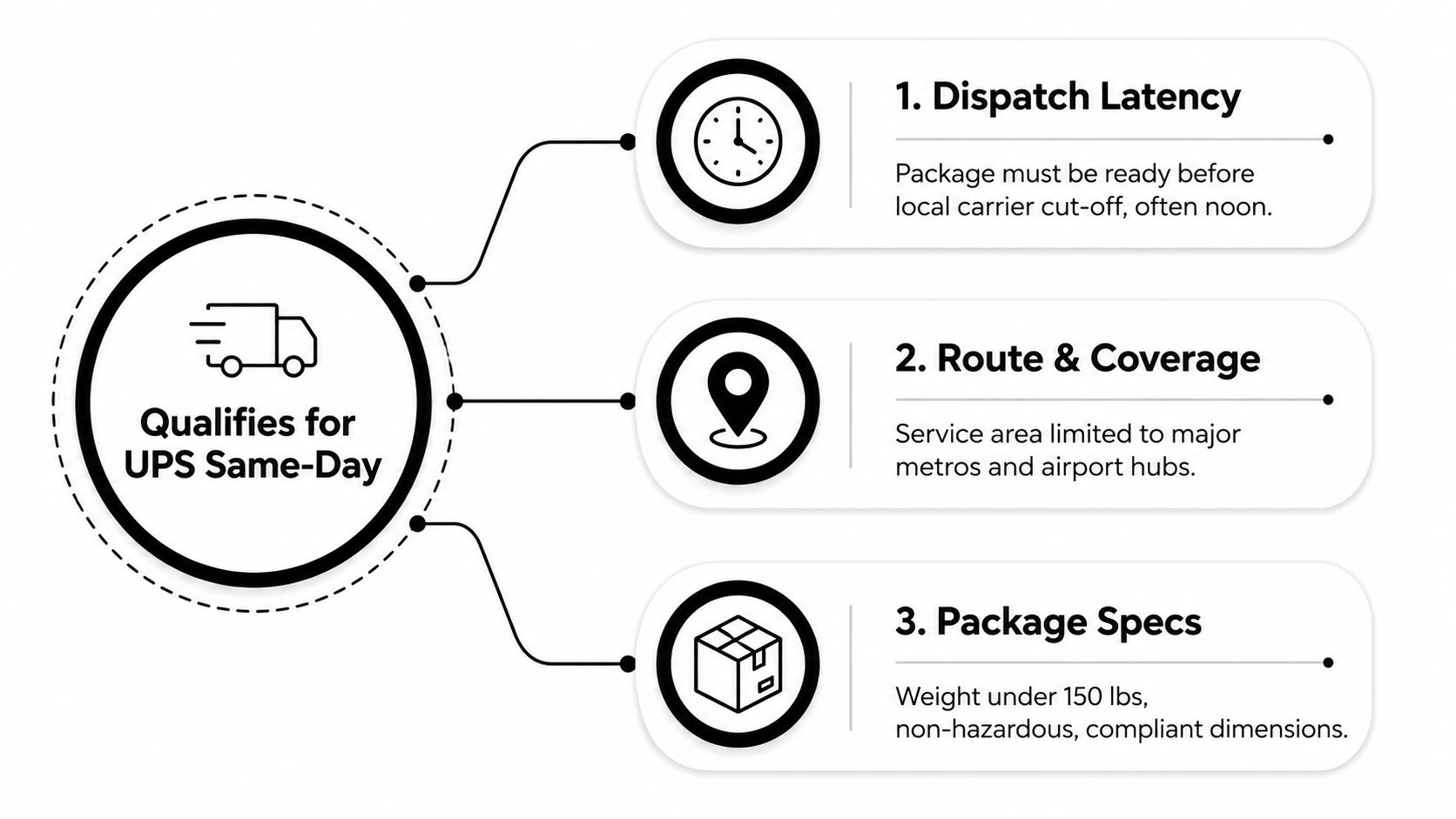A diagram outlining the three primary requirements to qualify for UPS Same-Day delivery services.