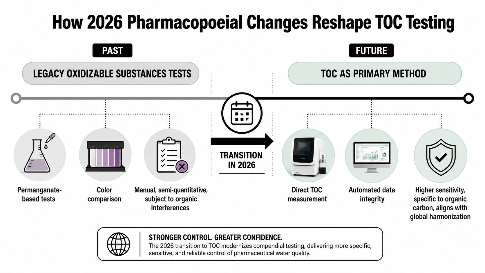A diagram comparing past manual oxidizable substances tests with the future transition to automated total organic carbon testing.