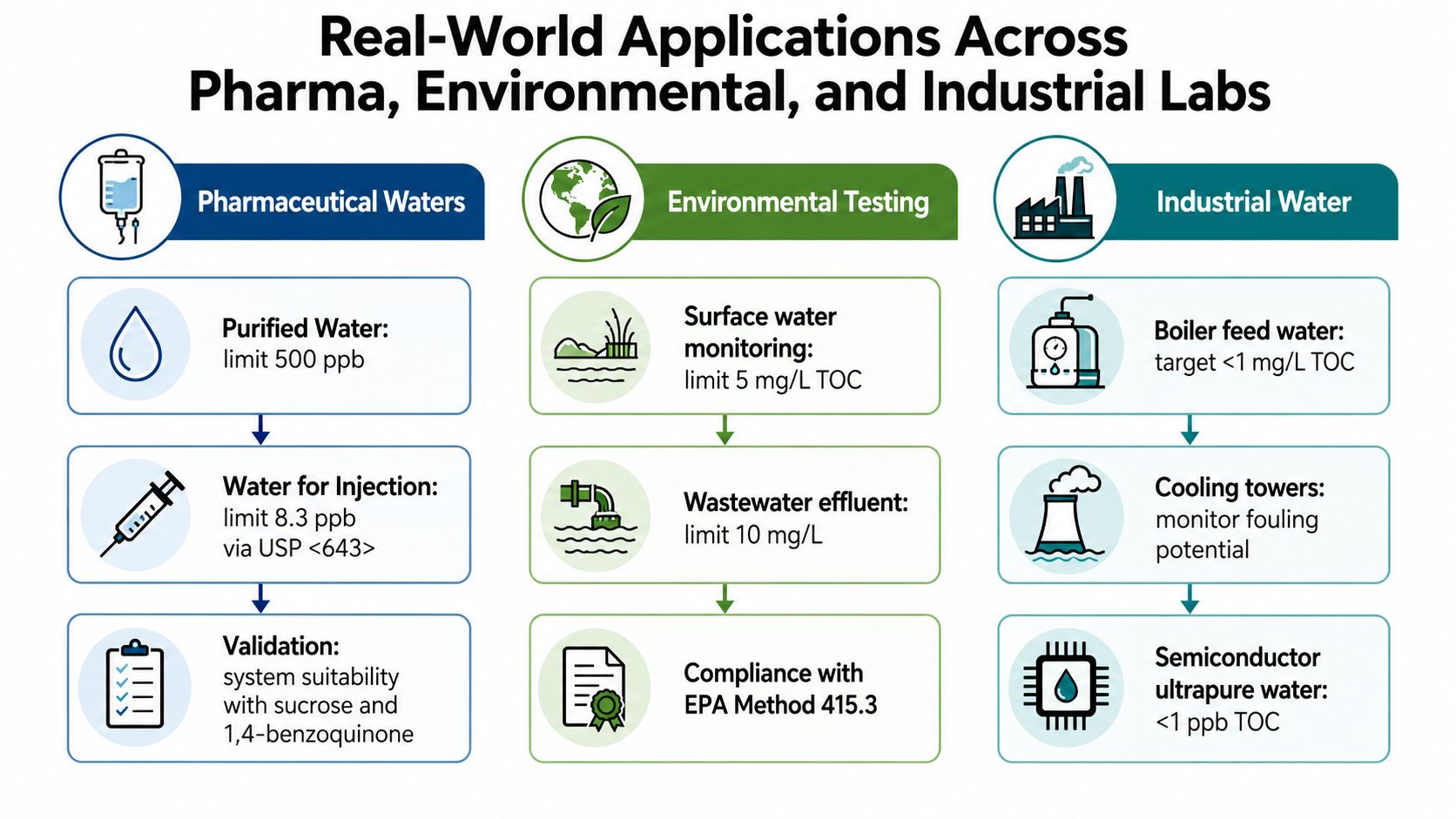 A diagram illustrating real-world applications of total organic carbon testing across pharmaceutical, environmental, and industrial laboratory sectors.