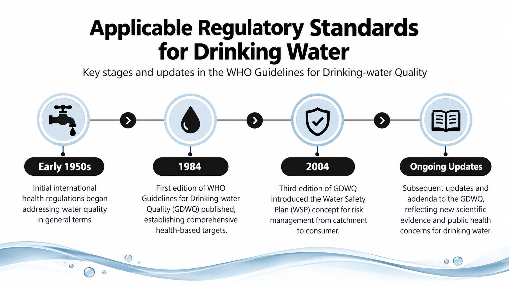 A timeline graphic showing the history and key developmental stages of WHO drinking water quality guidelines.