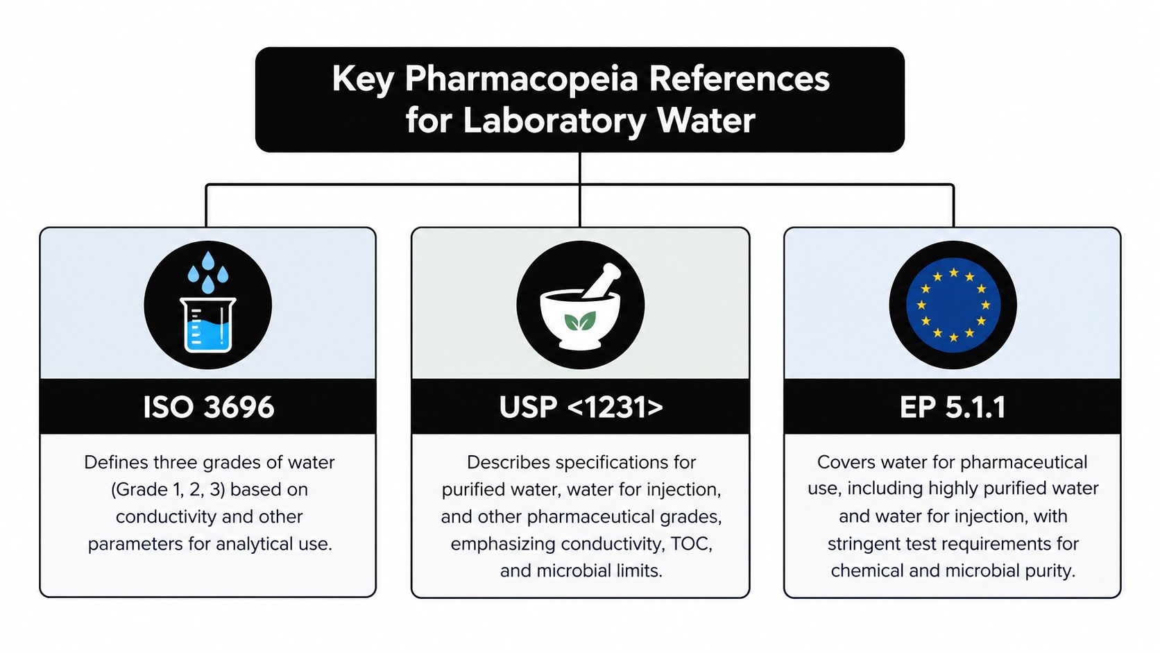 A chart illustrating key pharmacopeia references for laboratory water standards including ISO 3696, USP <1231>, and EP 5.1.1.