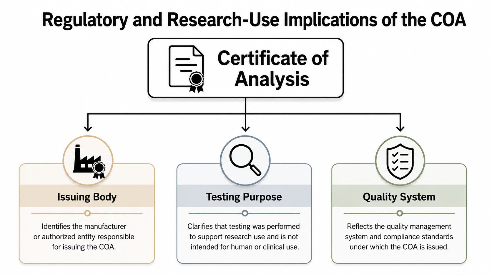 A diagram outlining the regulatory and research-use implications of a Certificate of Analysis, detailing key components.