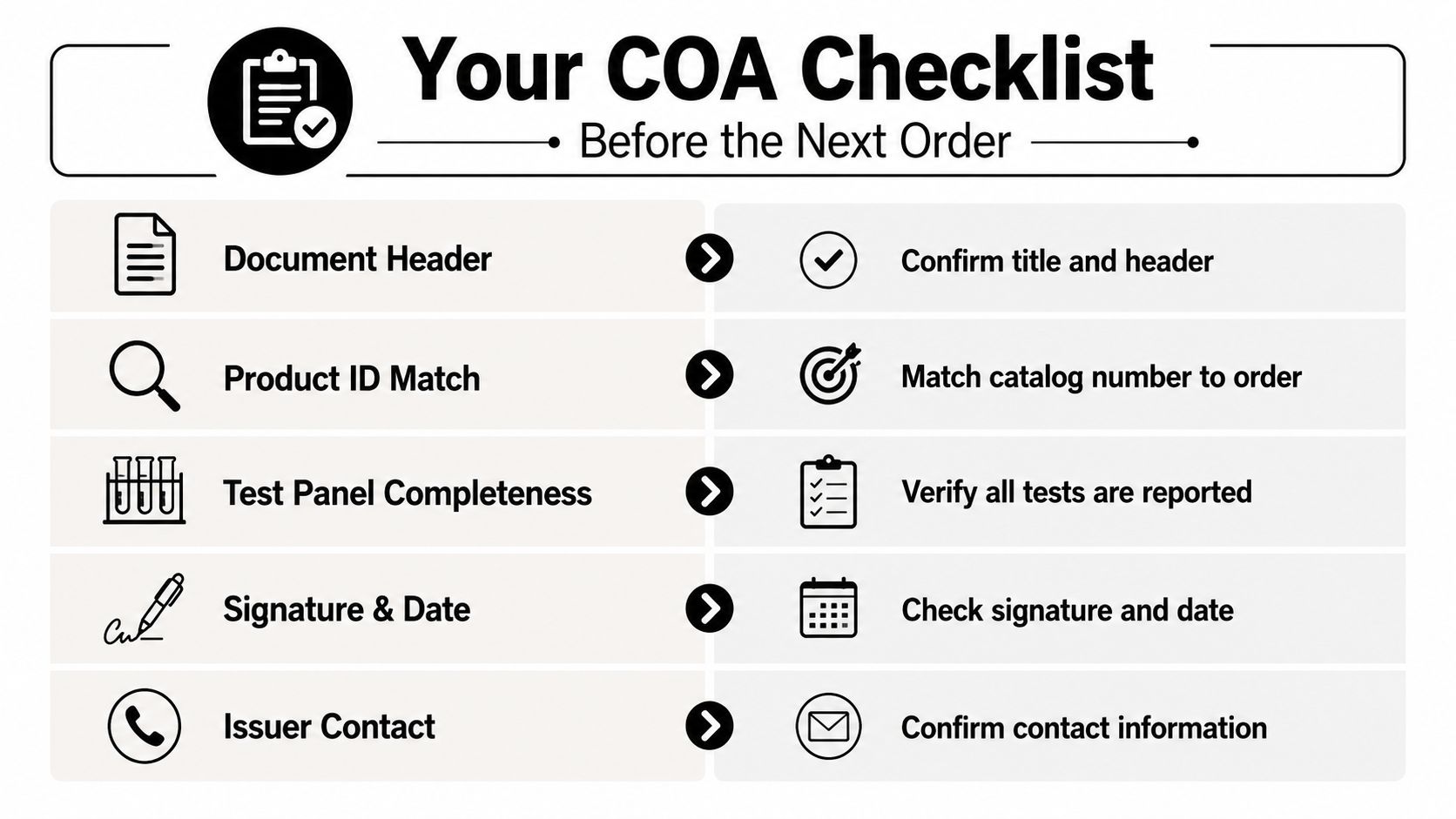 A COA checklist infographic outlining five essential steps for reviewing a certificate of analysis document.