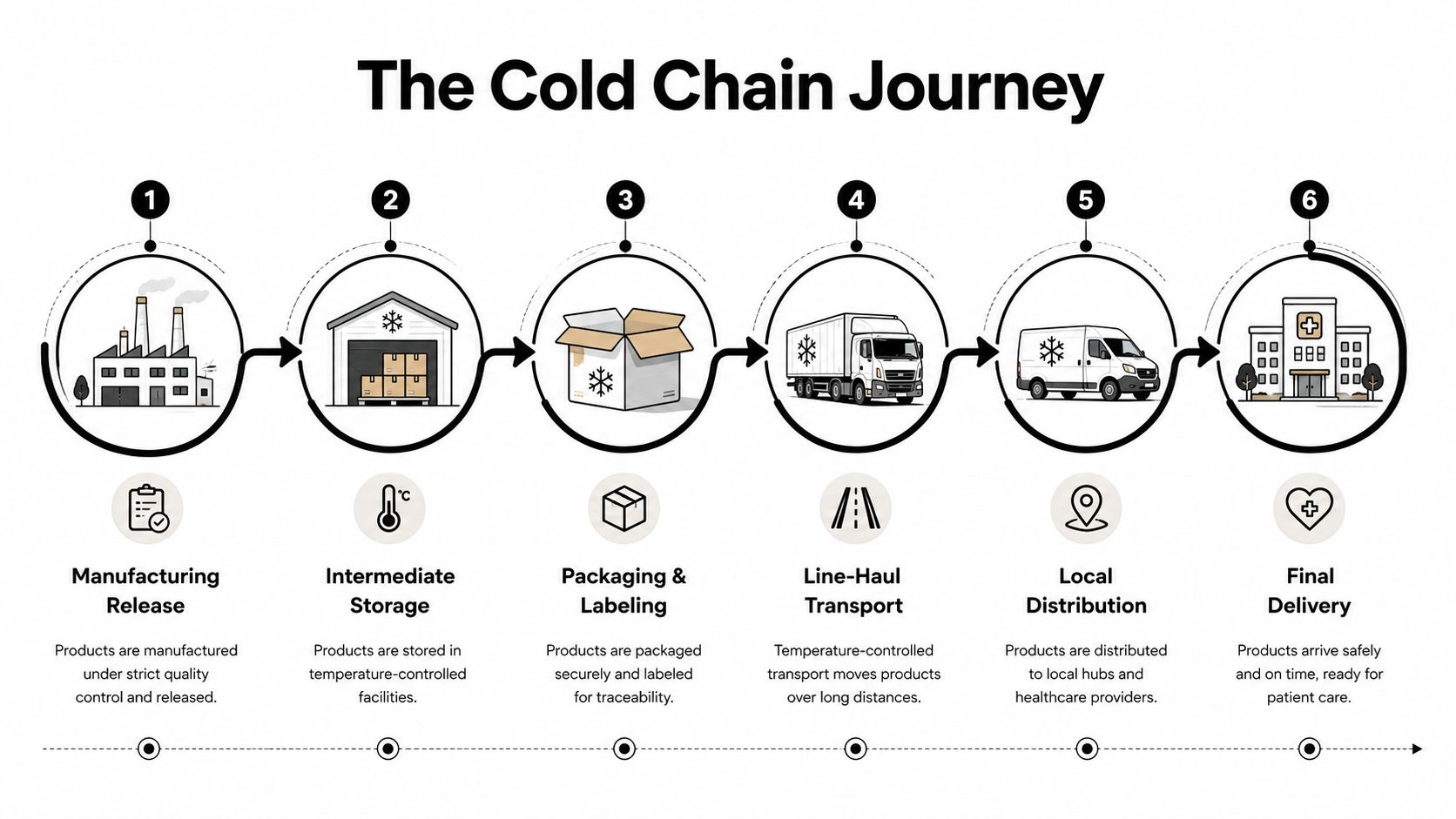 A six-step infographic illustrating the cold chain logistics process from manufacturing to final healthcare delivery.