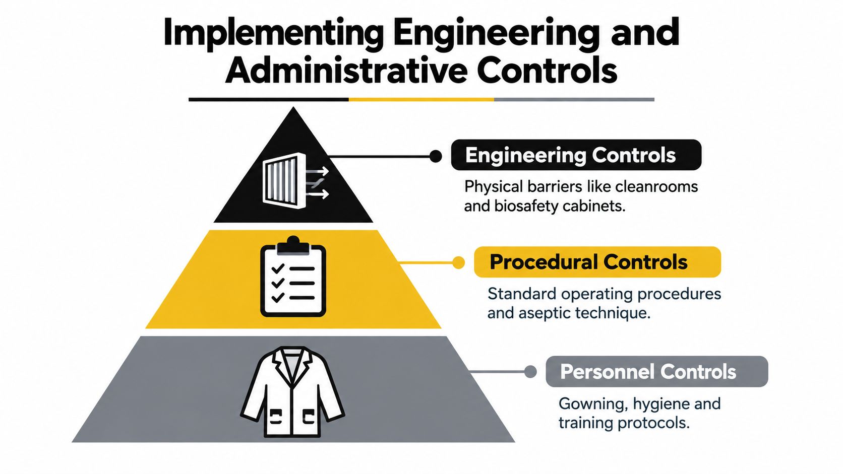 A hierarchical pyramid diagram illustrating three types of contamination control: engineering, procedural, and personnel controls.